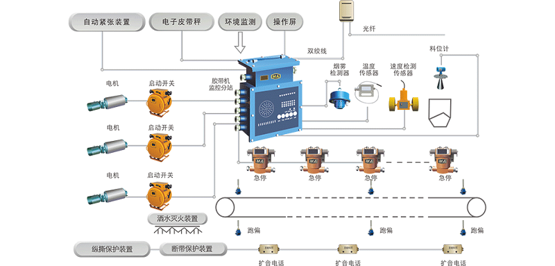 膠帶輸送機集中控制及保護系統-1 - 副本.png