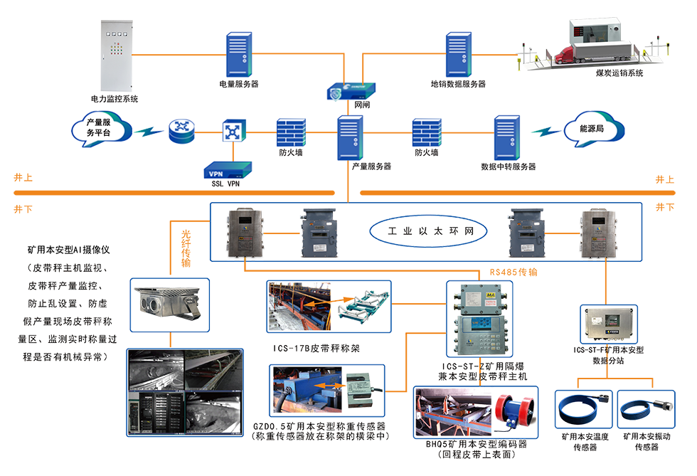 煤炭產量遠程監控系統（升級版）