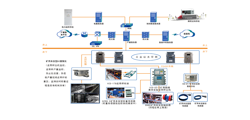 煤炭產量遠程監控系統（升級版）工作原理