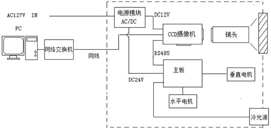 KBA127(A)礦用隔爆型云臺(tái)攝像儀工作原理