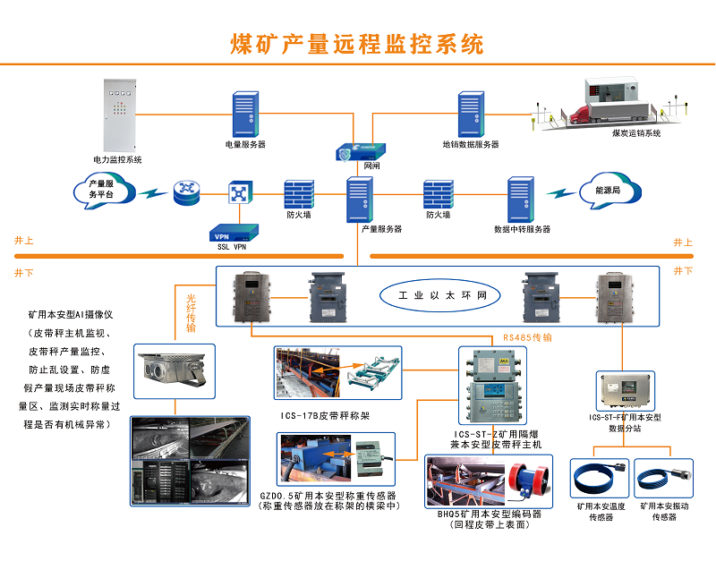 煤炭產量遠程監控系統：煤礦產量監管強有力手段