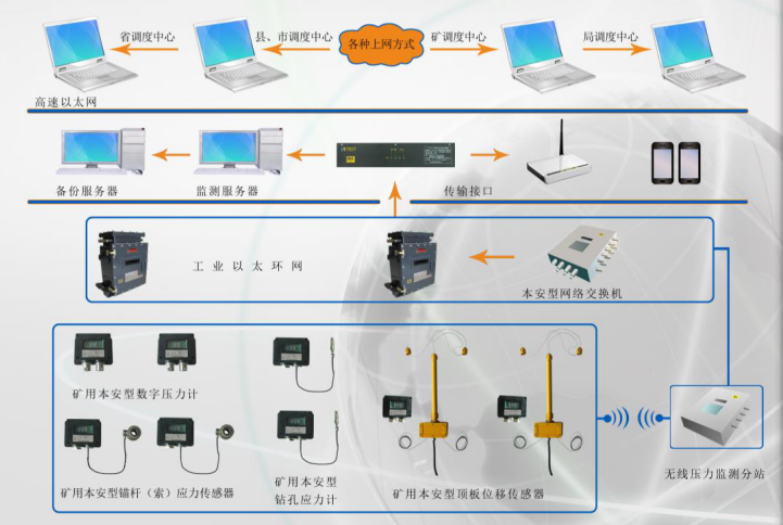 煤礦壓力監測預警系統的監測內容