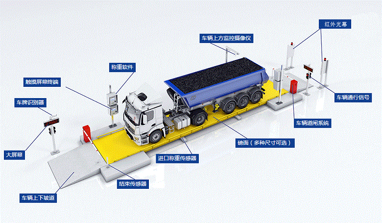 地磅無人值守稱重系統解決了車輛過磅過程中哪些問題？