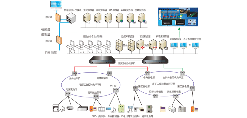 建設全礦井綜合自動化系統的必要性及需要注意的問題