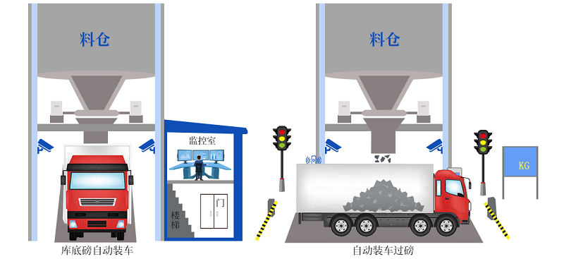 創新升級！皮帶秤快速裝車系統更智能、更精準、更高效