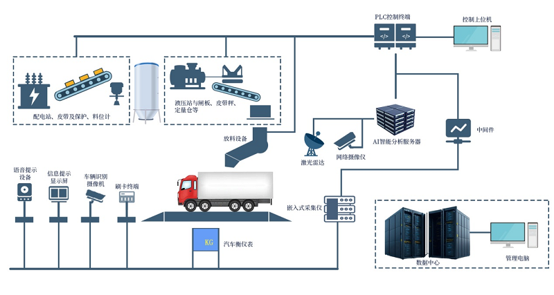 告別傳統，擁抱新升級——昊諾科技無人值守智能裝車系統