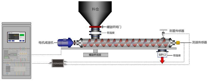 雙管螺旋稱重給料機工作原理