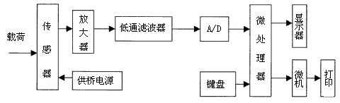 普通電子皮帶秤儀表工作原理