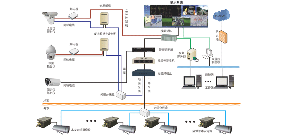 KJ658煤礦圖像監視系統工作原理