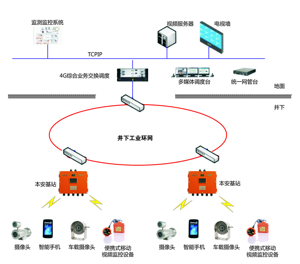 KJ658煤礦圖像監視系統