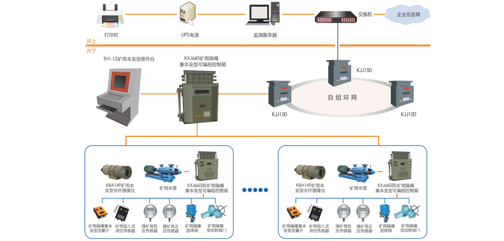 KJ881煤礦排水（自動化）監控系統工作原理