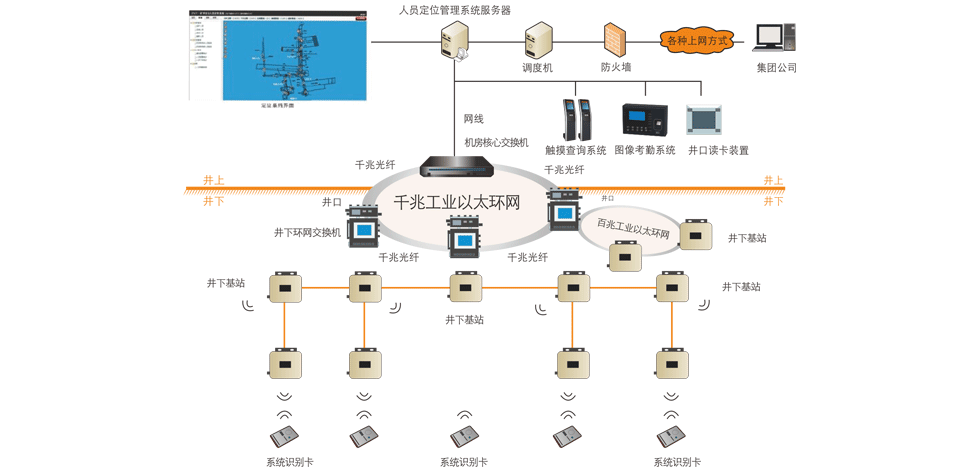 煤礦井下人員精確定位系統