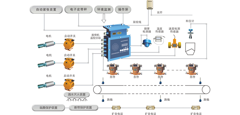 膠帶輸送機集中控制及保護系統