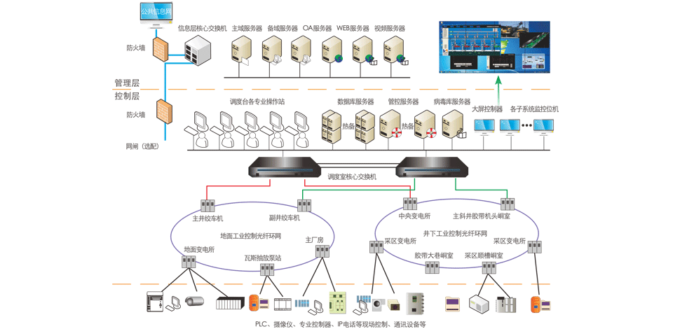 全礦井綜合自動化系統