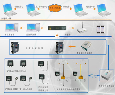 KJ453煤礦壓力監測系統