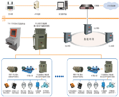 KJ881煤礦排水（自動化）監控系統