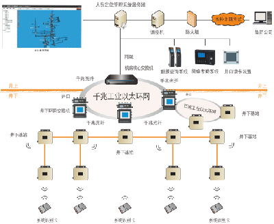 煤礦井下人員精確定位系統