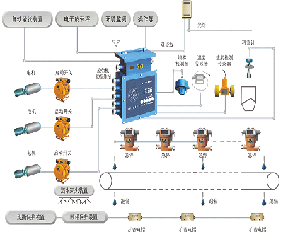 膠帶輸送機集中控制及保護系統