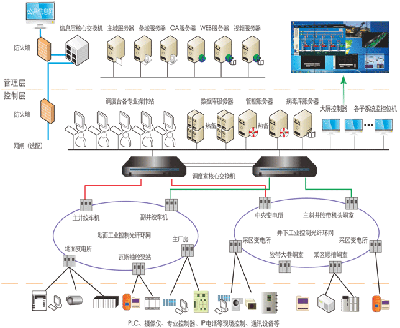 全礦井綜合自動化系統